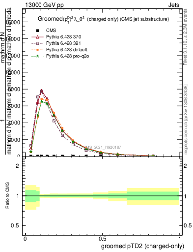 Plot of j.ptd2.gc in 13000 GeV pp collisions