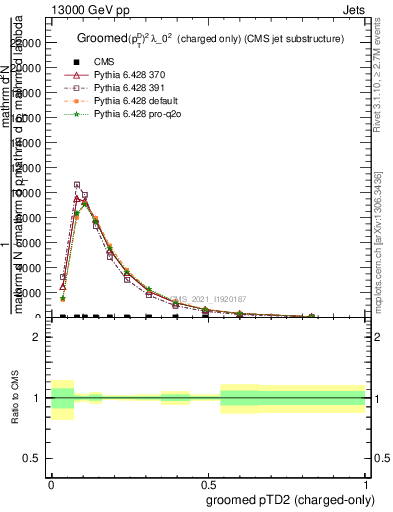 Plot of j.ptd2.gc in 13000 GeV pp collisions
