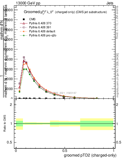 Plot of j.ptd2.gc in 13000 GeV pp collisions