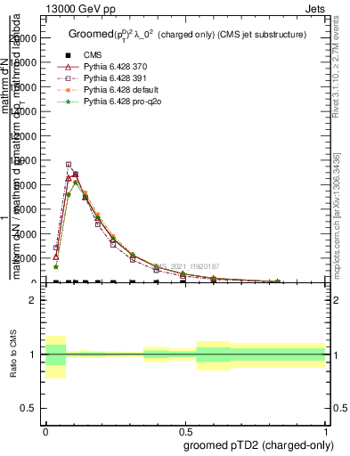 Plot of j.ptd2.gc in 13000 GeV pp collisions