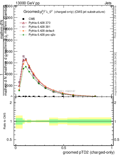 Plot of j.ptd2.gc in 13000 GeV pp collisions