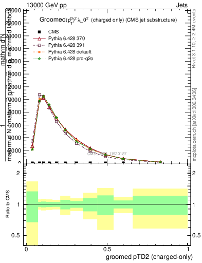 Plot of j.ptd2.gc in 13000 GeV pp collisions