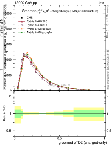 Plot of j.ptd2.gc in 13000 GeV pp collisions