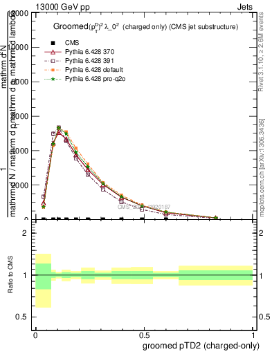 Plot of j.ptd2.gc in 13000 GeV pp collisions