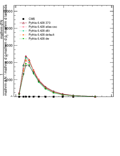 Plot of j.ptd2.gc in 13000 GeV pp collisions