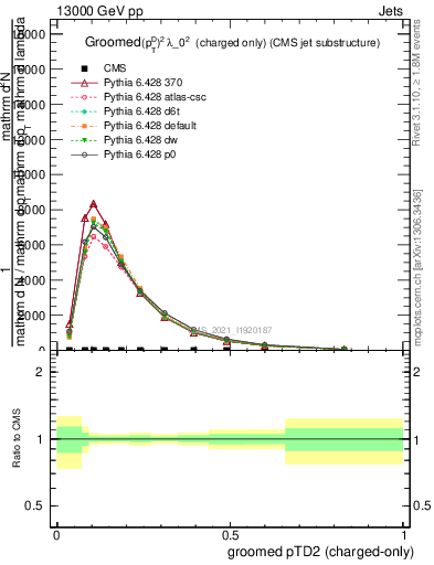 Plot of j.ptd2.gc in 13000 GeV pp collisions