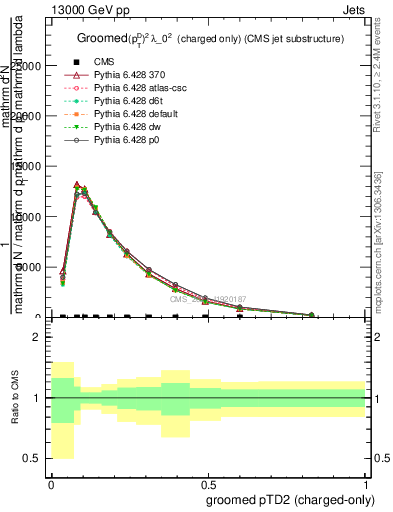 Plot of j.ptd2.gc in 13000 GeV pp collisions