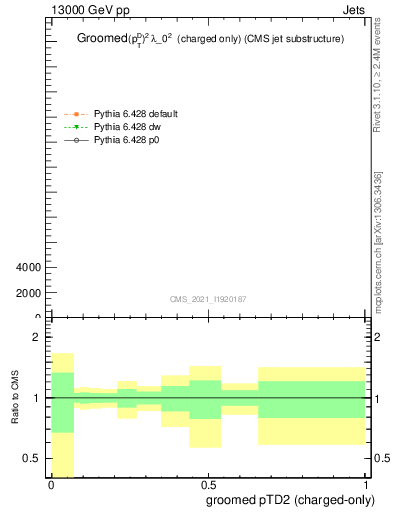 Plot of j.ptd2.gc in 13000 GeV pp collisions