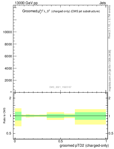Plot of j.ptd2.gc in 13000 GeV pp collisions