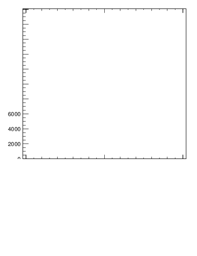 Plot of j.ptd2.gc in 13000 GeV pp collisions