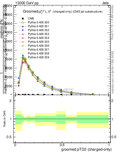 Plot of j.ptd2.gc in 13000 GeV pp collisions