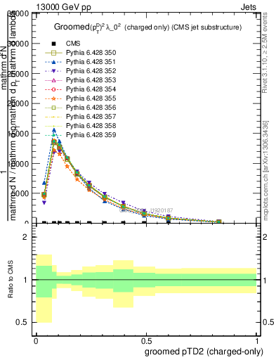 Plot of j.ptd2.gc in 13000 GeV pp collisions