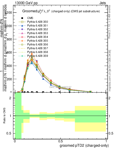 Plot of j.ptd2.gc in 13000 GeV pp collisions