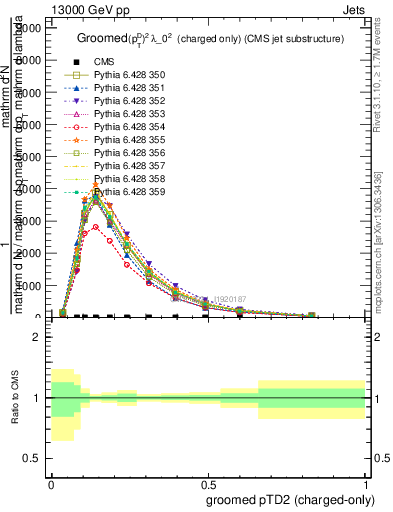 Plot of j.ptd2.gc in 13000 GeV pp collisions