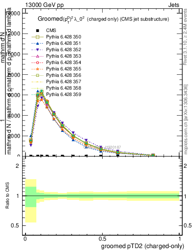 Plot of j.ptd2.gc in 13000 GeV pp collisions