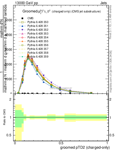 Plot of j.ptd2.gc in 13000 GeV pp collisions