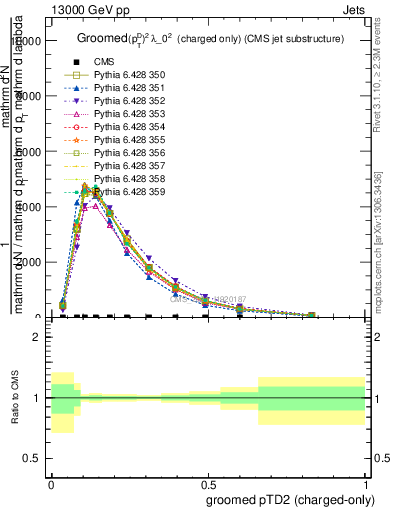 Plot of j.ptd2.gc in 13000 GeV pp collisions