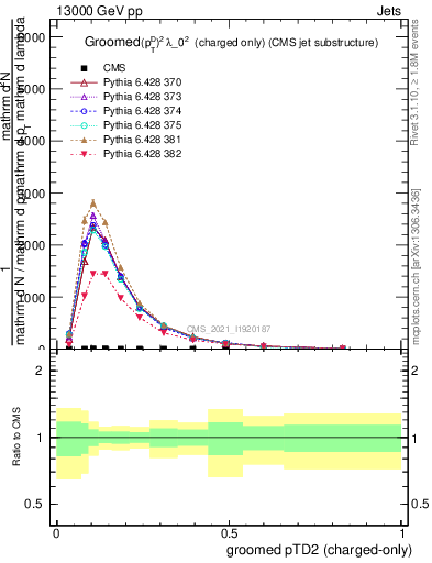 Plot of j.ptd2.gc in 13000 GeV pp collisions