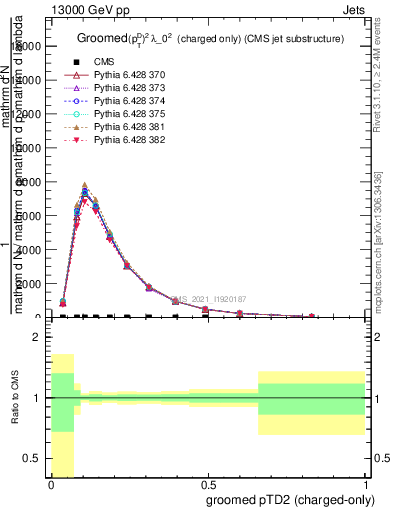 Plot of j.ptd2.gc in 13000 GeV pp collisions