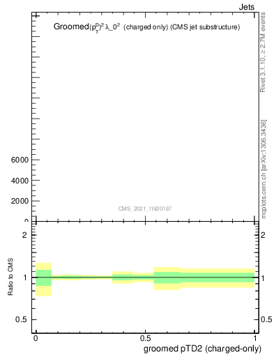 Plot of j.ptd2.gc in 13000 GeV pp collisions