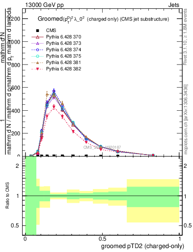 Plot of j.ptd2.gc in 13000 GeV pp collisions