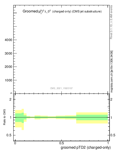 Plot of j.ptd2.gc in 13000 GeV pp collisions