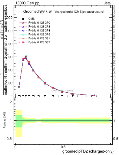 Plot of j.ptd2.gc in 13000 GeV pp collisions