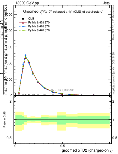 Plot of j.ptd2.gc in 13000 GeV pp collisions