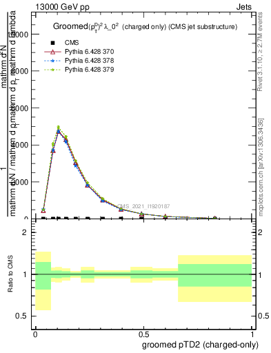 Plot of j.ptd2.gc in 13000 GeV pp collisions