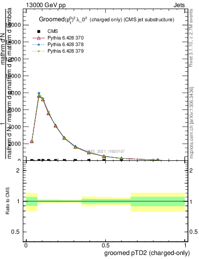 Plot of j.ptd2.gc in 13000 GeV pp collisions