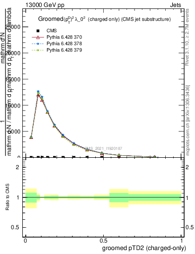 Plot of j.ptd2.gc in 13000 GeV pp collisions