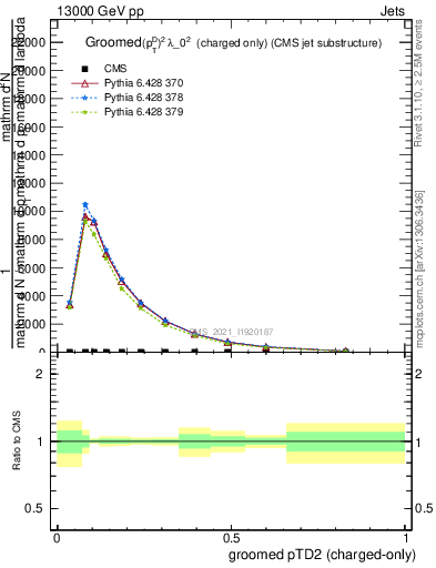 Plot of j.ptd2.gc in 13000 GeV pp collisions