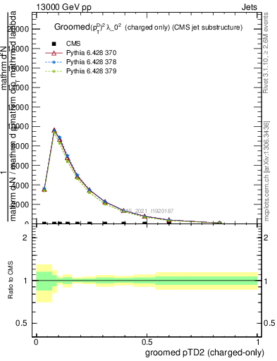 Plot of j.ptd2.gc in 13000 GeV pp collisions