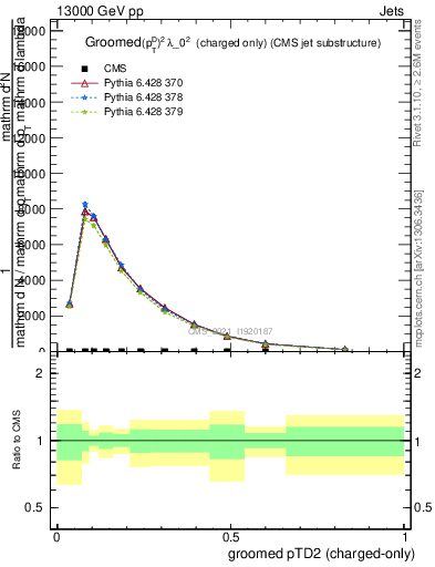 Plot of j.ptd2.gc in 13000 GeV pp collisions