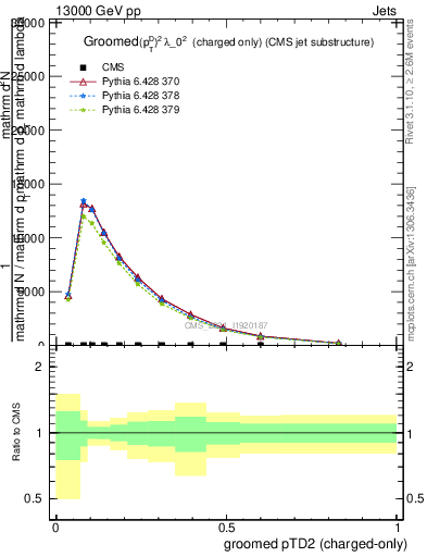 Plot of j.ptd2.gc in 13000 GeV pp collisions
