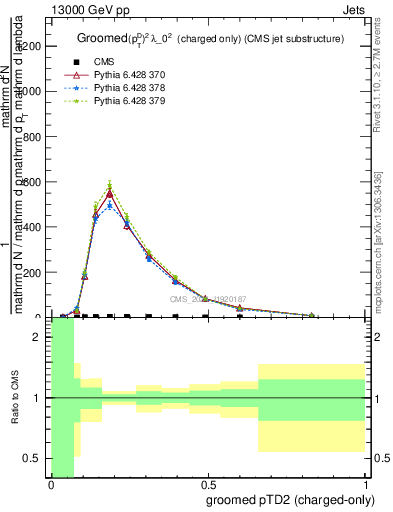 Plot of j.ptd2.gc in 13000 GeV pp collisions