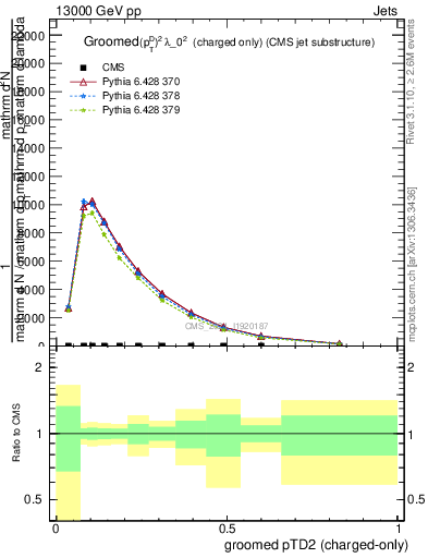 Plot of j.ptd2.gc in 13000 GeV pp collisions