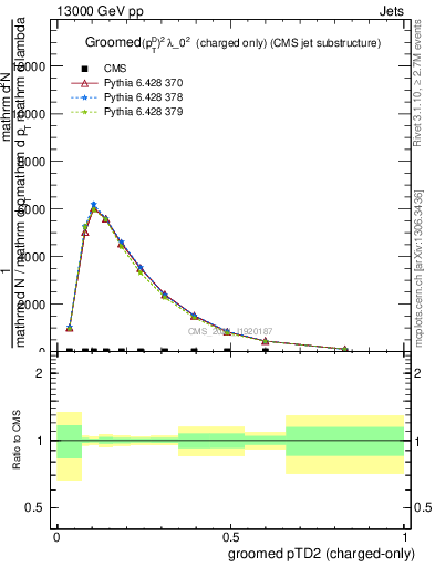 Plot of j.ptd2.gc in 13000 GeV pp collisions