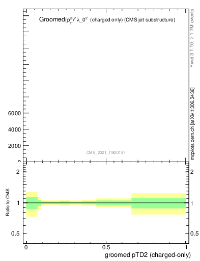 Plot of j.ptd2.gc in 13000 GeV pp collisions