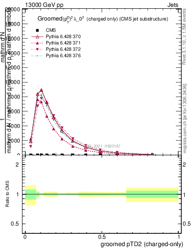 Plot of j.ptd2.gc in 13000 GeV pp collisions