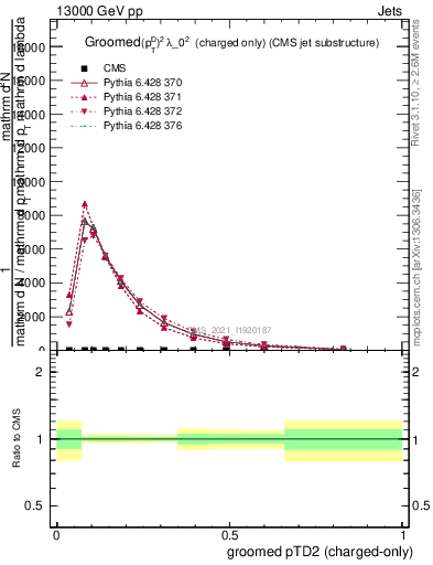 Plot of j.ptd2.gc in 13000 GeV pp collisions