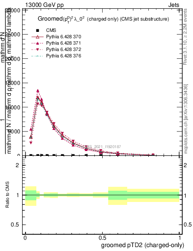 Plot of j.ptd2.gc in 13000 GeV pp collisions