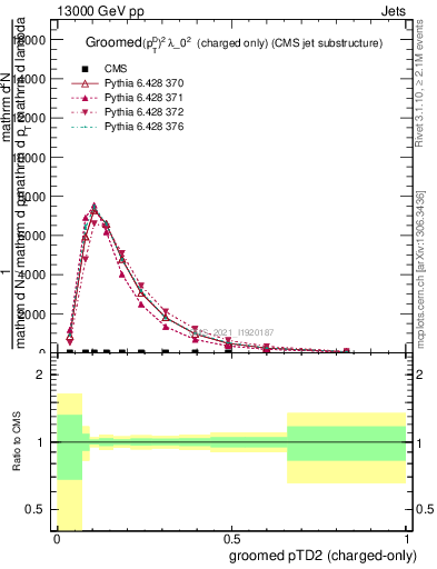 Plot of j.ptd2.gc in 13000 GeV pp collisions