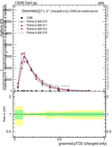 Plot of j.ptd2.gc in 13000 GeV pp collisions