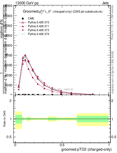 Plot of j.ptd2.gc in 13000 GeV pp collisions