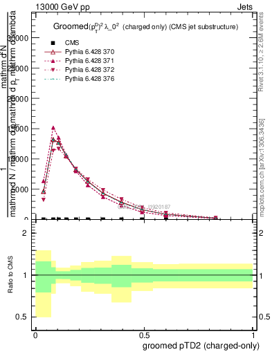 Plot of j.ptd2.gc in 13000 GeV pp collisions