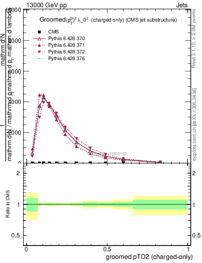 Plot of j.ptd2.gc in 13000 GeV pp collisions
