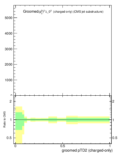 Plot of j.ptd2.gc in 13000 GeV pp collisions