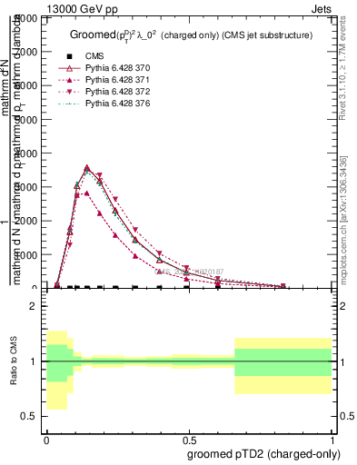 Plot of j.ptd2.gc in 13000 GeV pp collisions