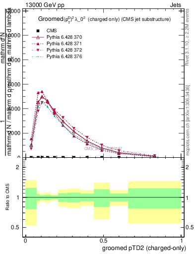 Plot of j.ptd2.gc in 13000 GeV pp collisions